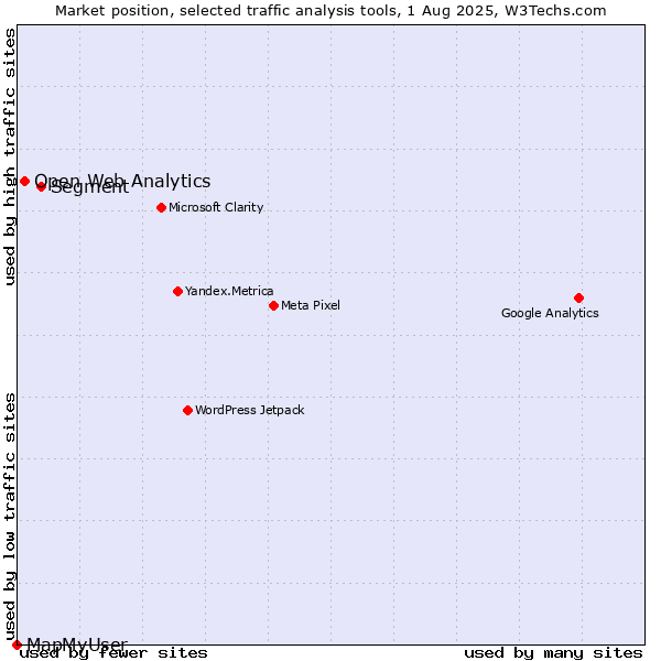 Market position of Segment vs. Open Web Analytics vs. MapMyUser