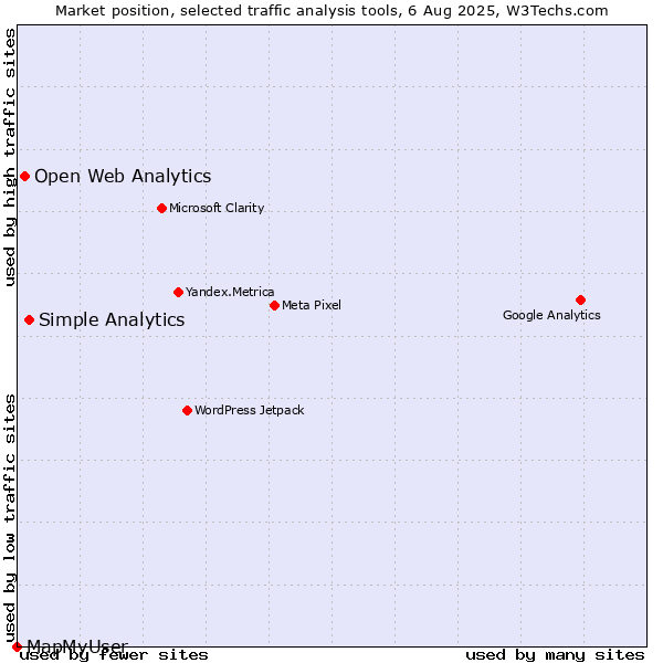 Market position of Simple Analytics vs. Open Web Analytics vs. MapMyUser