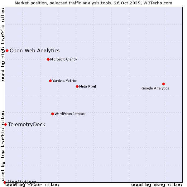Market position of Open Web Analytics vs. TelemetryDeck vs. MapMyUser