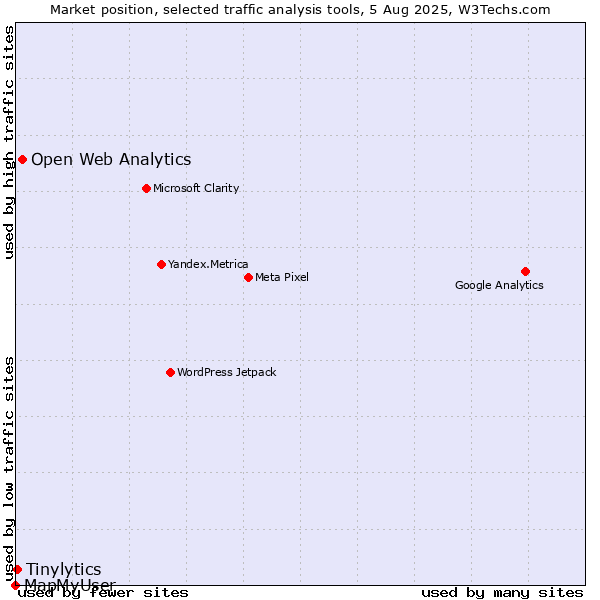 Market position of Open Web Analytics vs. Tinylytics vs. MapMyUser