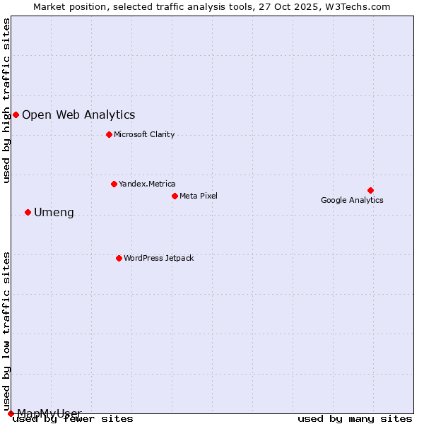 Market position of Umeng vs. Open Web Analytics vs. MapMyUser