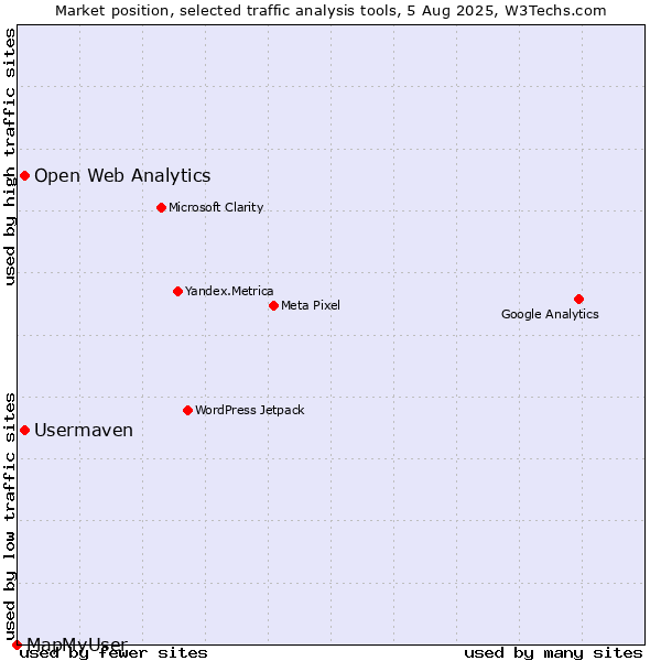 Market position of Open Web Analytics vs. Usermaven vs. MapMyUser