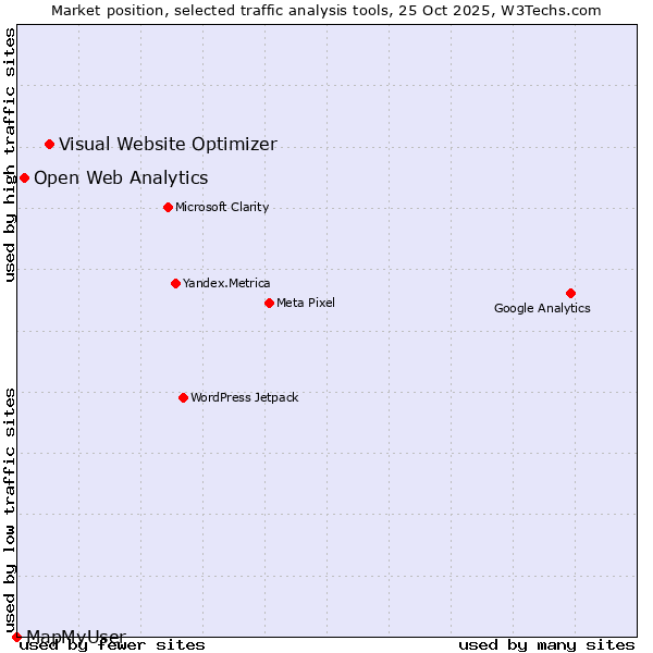 Market position of Visual Website Optimizer vs. Open Web Analytics vs. MapMyUser