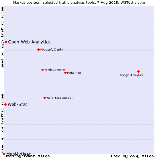 Market position of Open Web Analytics vs. Web-Stat vs. MapMyUser