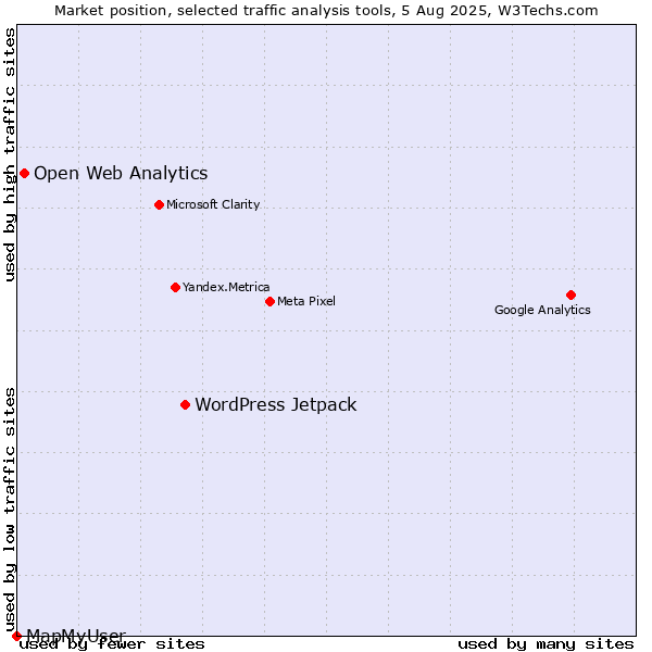 Market position of WordPress Jetpack vs. Open Web Analytics vs. MapMyUser
