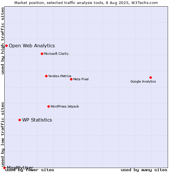 Market position of WP Statistics vs. Open Web Analytics vs. MapMyUser