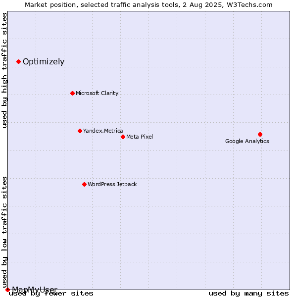 Market position of Optimizely vs. MapMyUser