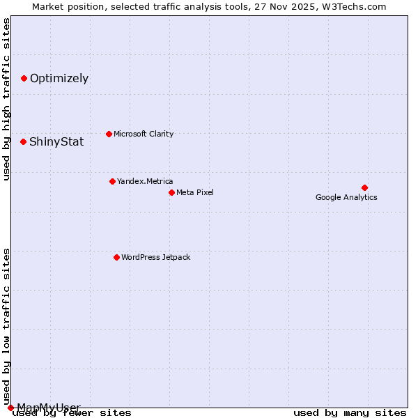 Market position of Optimizely vs. ShinyStat vs. MapMyUser