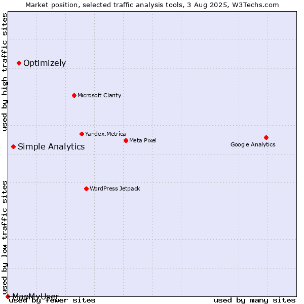 Market position of Optimizely vs. Simple Analytics vs. MapMyUser
