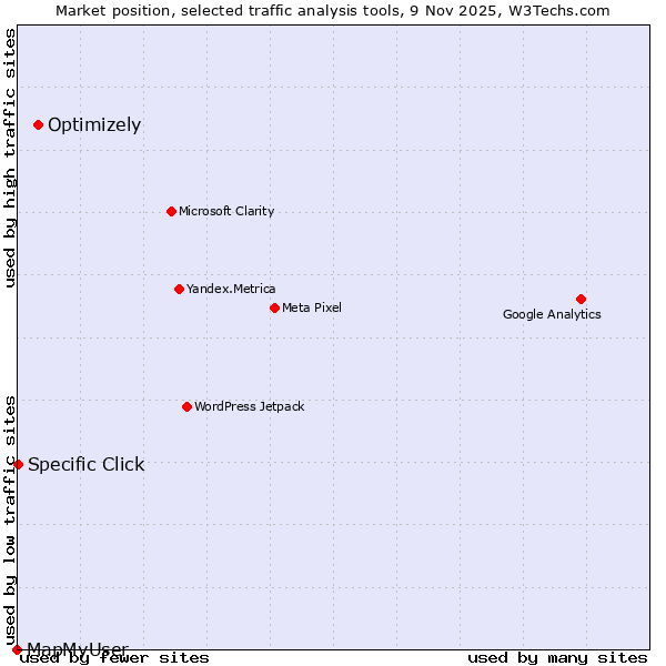 Market position of Optimizely vs. Specific Click vs. MapMyUser