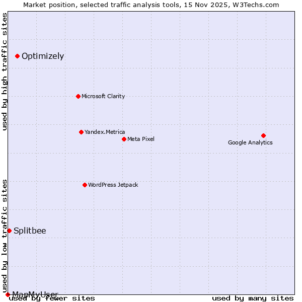Market position of Optimizely vs. Splitbee vs. MapMyUser