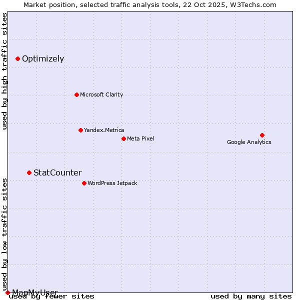 Market position of StatCounter vs. Optimizely vs. MapMyUser