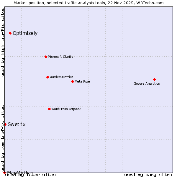 Market position of Optimizely vs. Swetrix vs. MapMyUser
