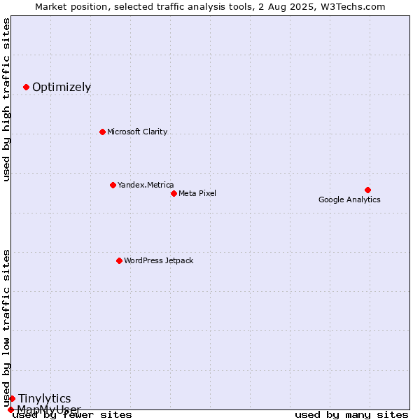 Market position of Optimizely vs. Tinylytics vs. MapMyUser