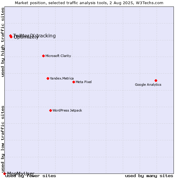 Market position of Optimizely vs. Twitter/X tracking vs. MapMyUser