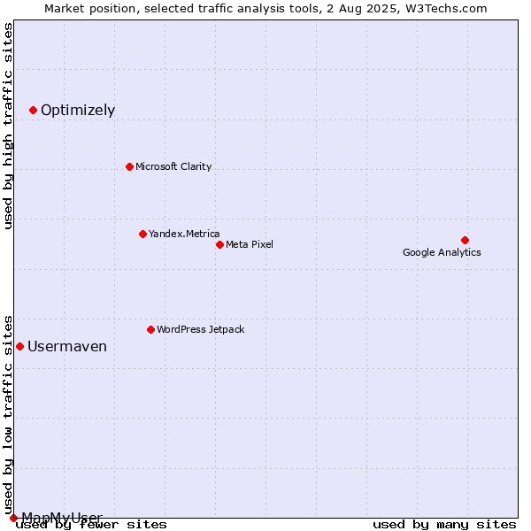Market position of Optimizely vs. Usermaven vs. MapMyUser