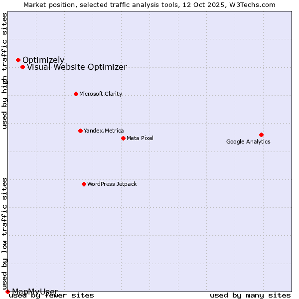 Market position of Visual Website Optimizer vs. Optimizely vs. MapMyUser