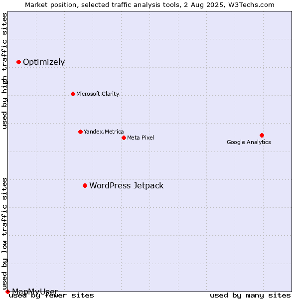 Market position of WordPress Jetpack vs. Optimizely vs. MapMyUser