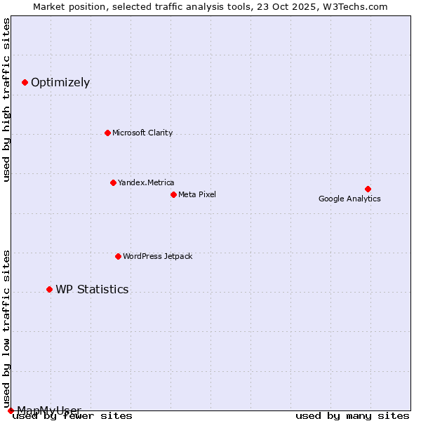 Market position of WP Statistics vs. Optimizely vs. MapMyUser