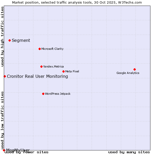 Market position of Segment vs. Cronitor Real User Monitoring vs. MapMyUser