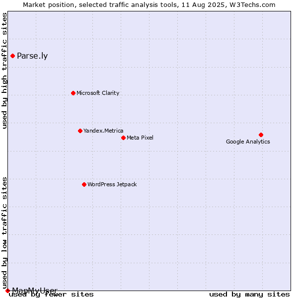 Market position of Parse.ly vs. MapMyUser