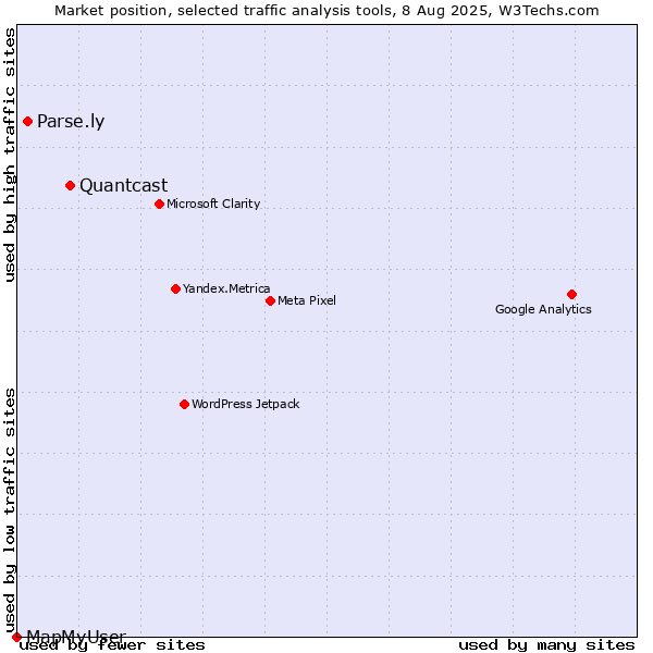 Market position of Quantcast vs. Parse.ly vs. MapMyUser