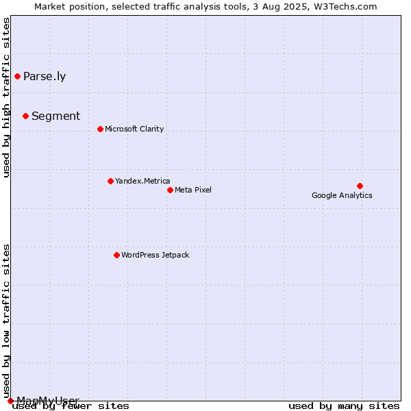 Market position of Segment vs. Parse.ly vs. MapMyUser