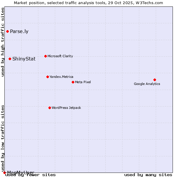Market position of ShinyStat vs. Parse.ly vs. MapMyUser