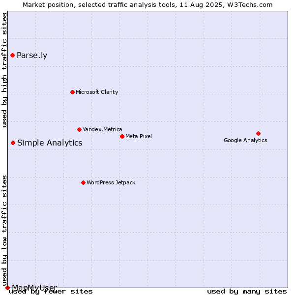 Market position of Simple Analytics vs. Parse.ly vs. MapMyUser