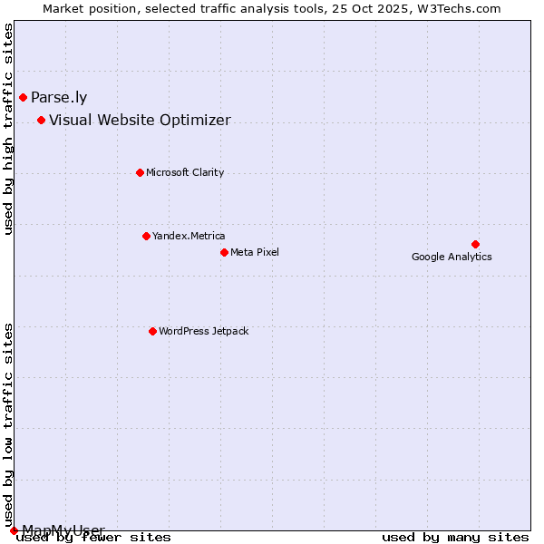 Market position of Visual Website Optimizer vs. Parse.ly vs. MapMyUser