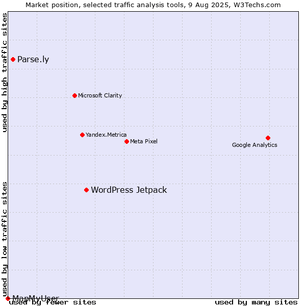 Market position of WordPress Jetpack vs. Parse.ly vs. MapMyUser