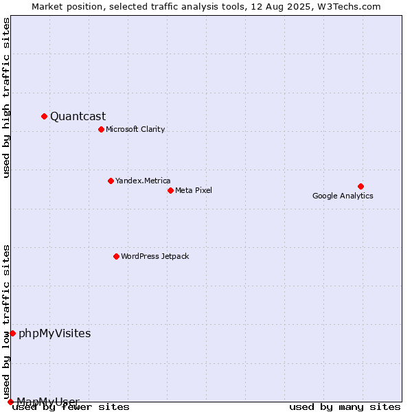 Market position of Quantcast vs. phpMyVisites vs. MapMyUser