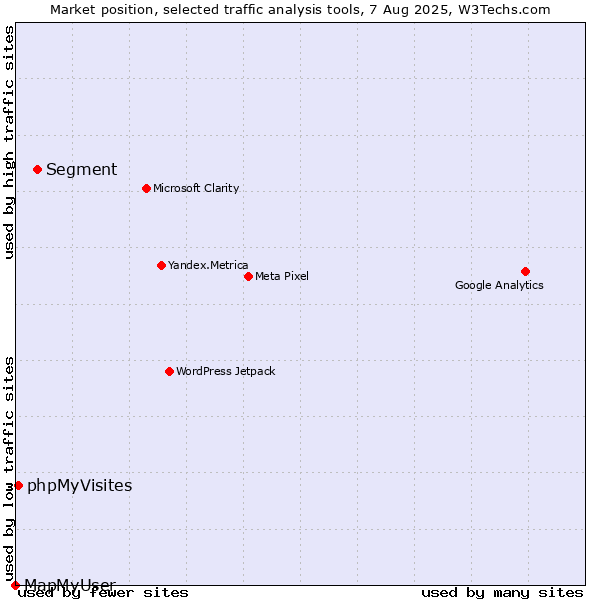 Market position of Segment vs. phpMyVisites vs. MapMyUser
