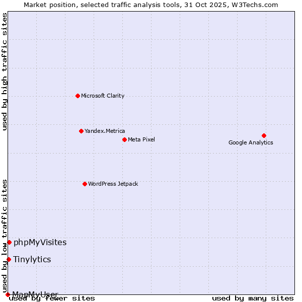 Market position of phpMyVisites vs. Tinylytics vs. MapMyUser
