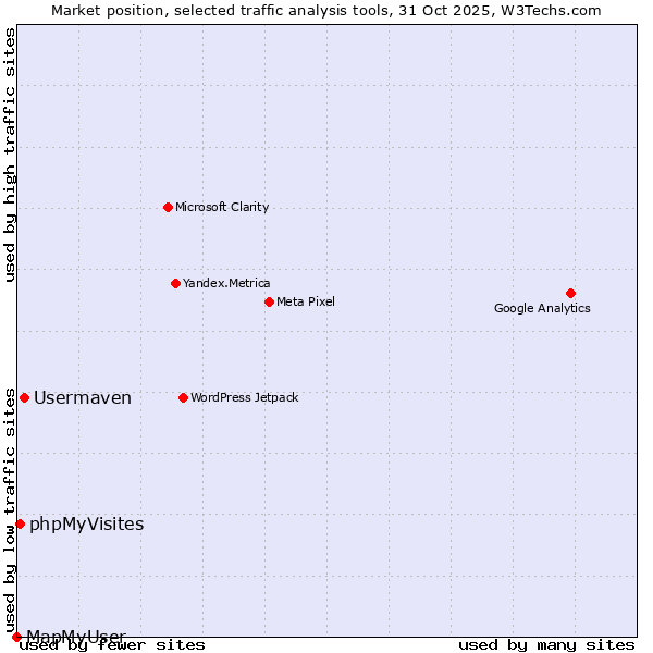 Market position of Usermaven vs. phpMyVisites vs. MapMyUser