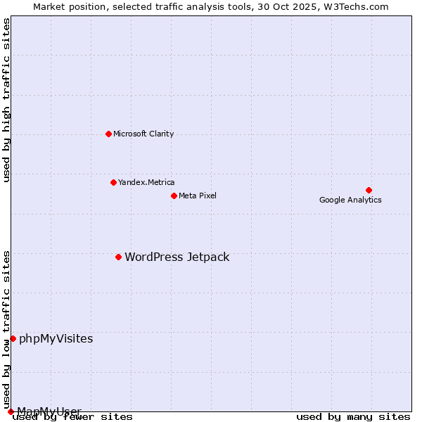 Market position of WordPress Jetpack vs. phpMyVisites vs. MapMyUser