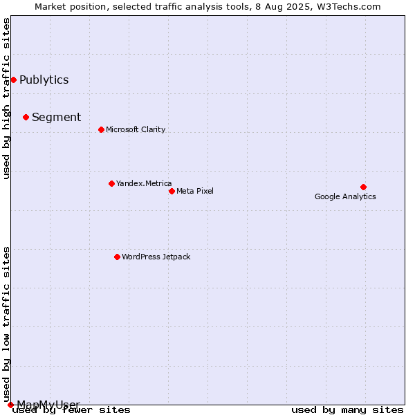 Market position of Segment vs. Publytics vs. MapMyUser