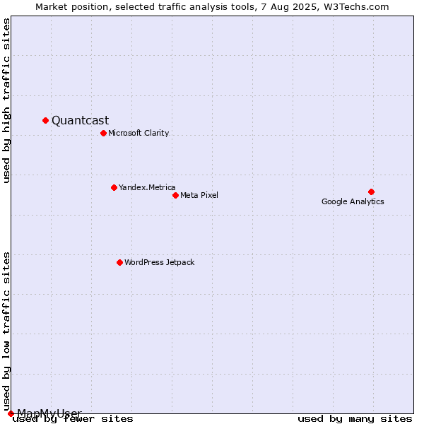 Market position of Quantcast vs. MapMyUser