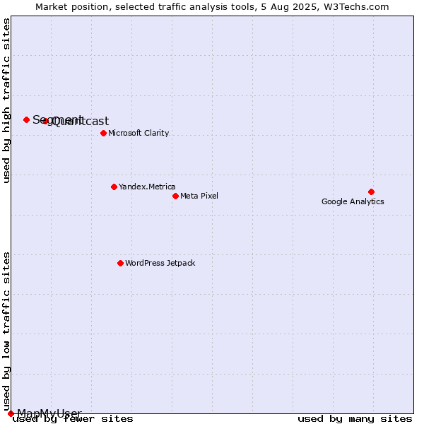 Market position of Quantcast vs. Segment vs. MapMyUser