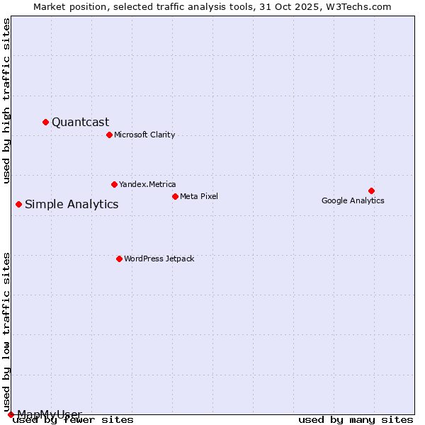 Market position of Quantcast vs. Simple Analytics vs. MapMyUser
