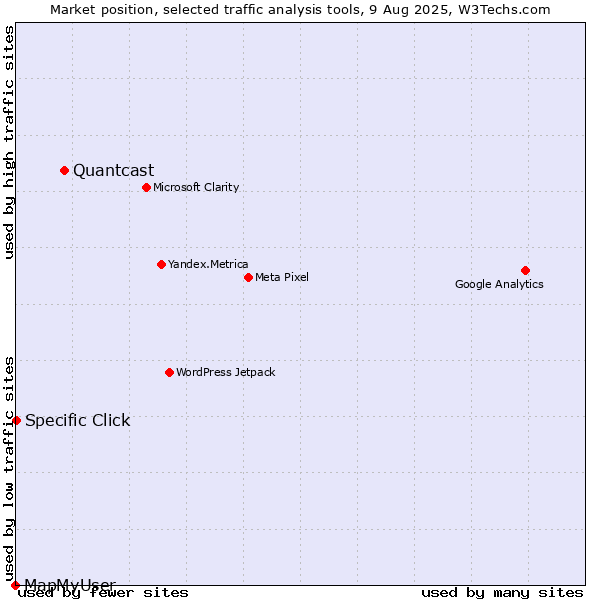 Market position of Quantcast vs. Specific Click vs. MapMyUser