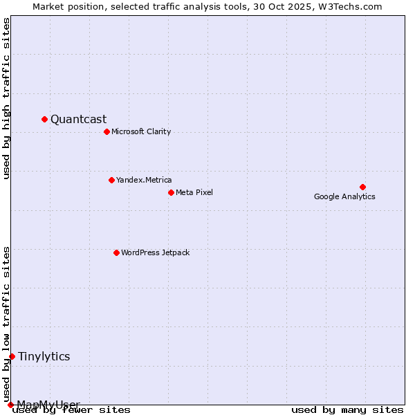 Market position of Quantcast vs. Tinylytics vs. MapMyUser
