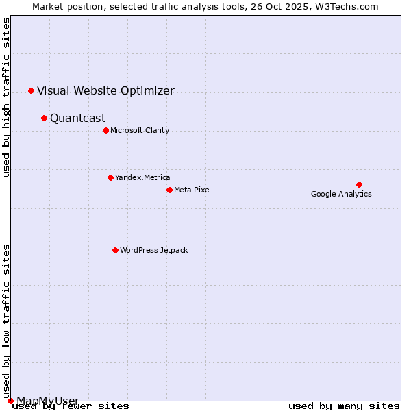 Market position of Quantcast vs. Visual Website Optimizer vs. MapMyUser
