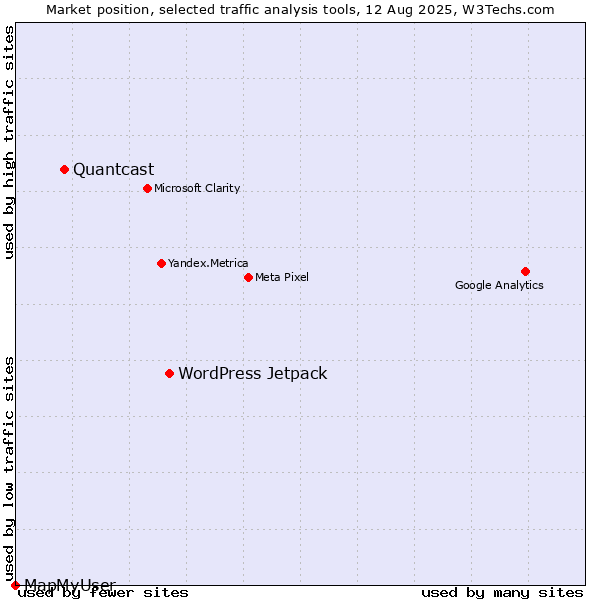Market position of WordPress Jetpack vs. Quantcast vs. MapMyUser