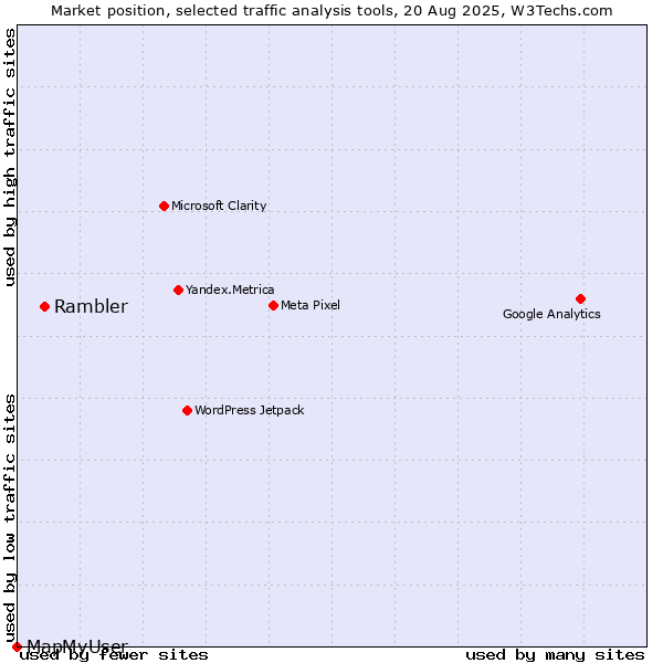 Market position of Rambler vs. MapMyUser