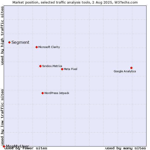 Market position of Segment vs. MapMyUser