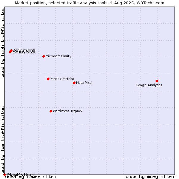 Market position of Segment vs. ShinyStat vs. MapMyUser