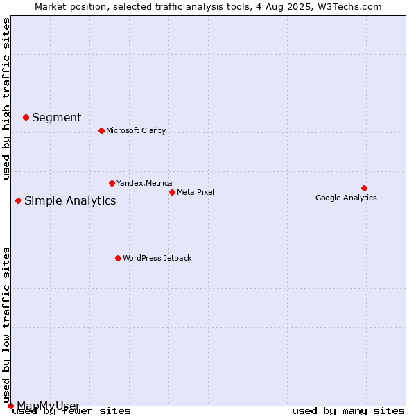 Market position of Segment vs. Simple Analytics vs. MapMyUser