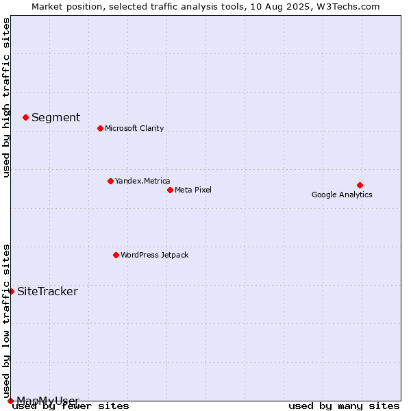 Market position of Segment vs. SiteTracker  vs. MapMyUser