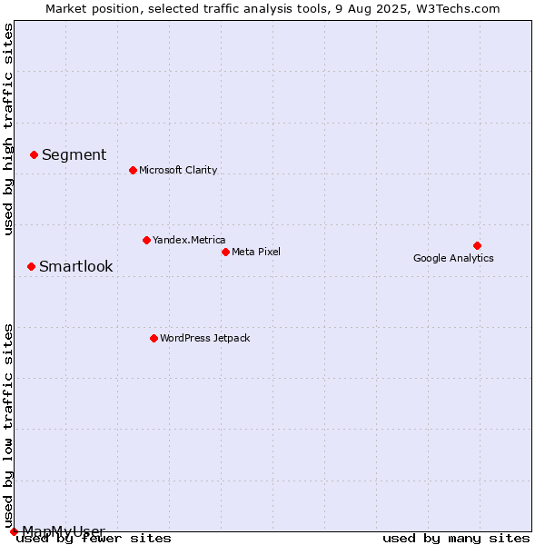 Market position of Segment vs. Smartlook vs. MapMyUser